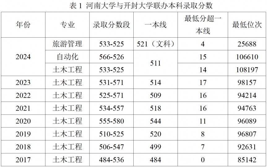 开封大学与河南大学联办本科历年分数线