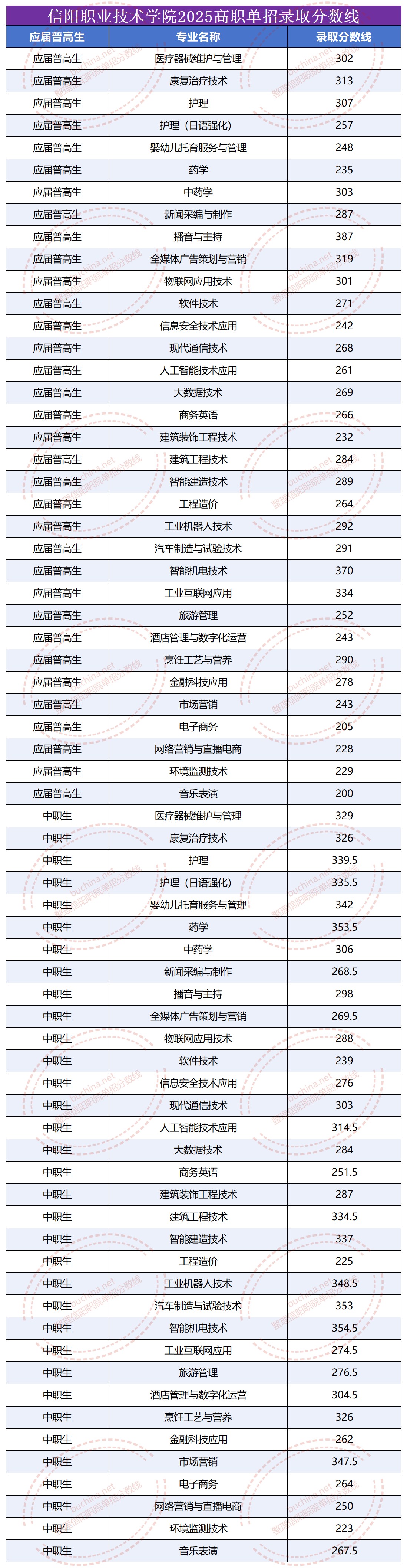 信阳职业技术学院2025单招中职生和普高生分数线 信阳职业技术学院2025单招中职生和普高生分数线