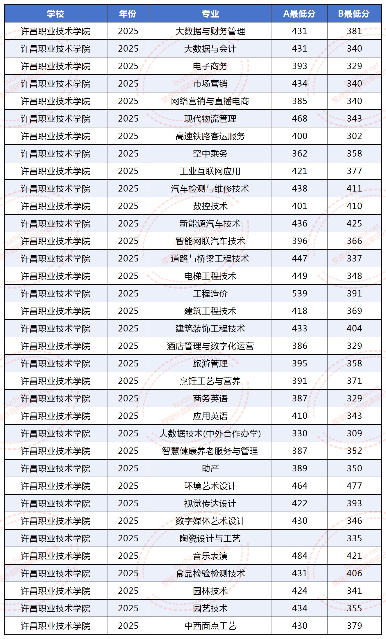 2025许昌职业技术学院单招分数线