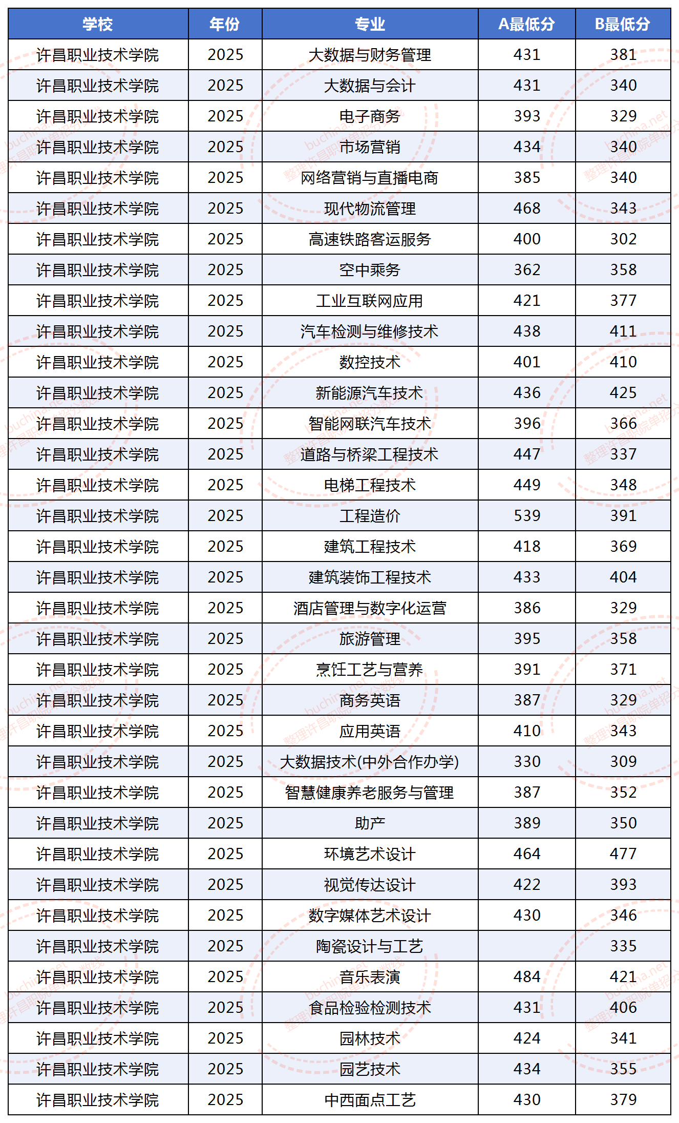 2025许昌职业技术学院单招分数线
