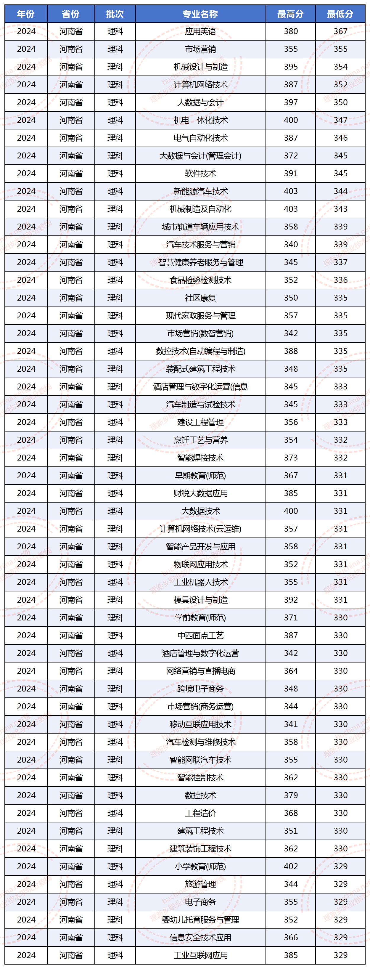 2024新乡职业技术学院高考分数线