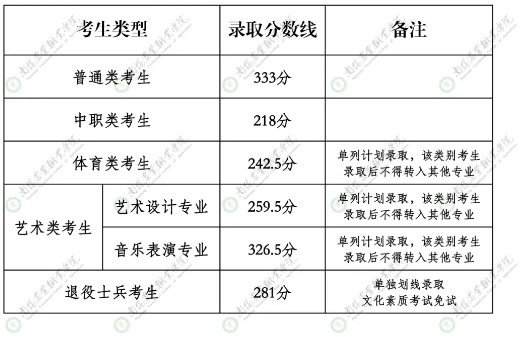 南阳农业职业学院单招录取分数线 南阳农业职业学院单招录取分数线