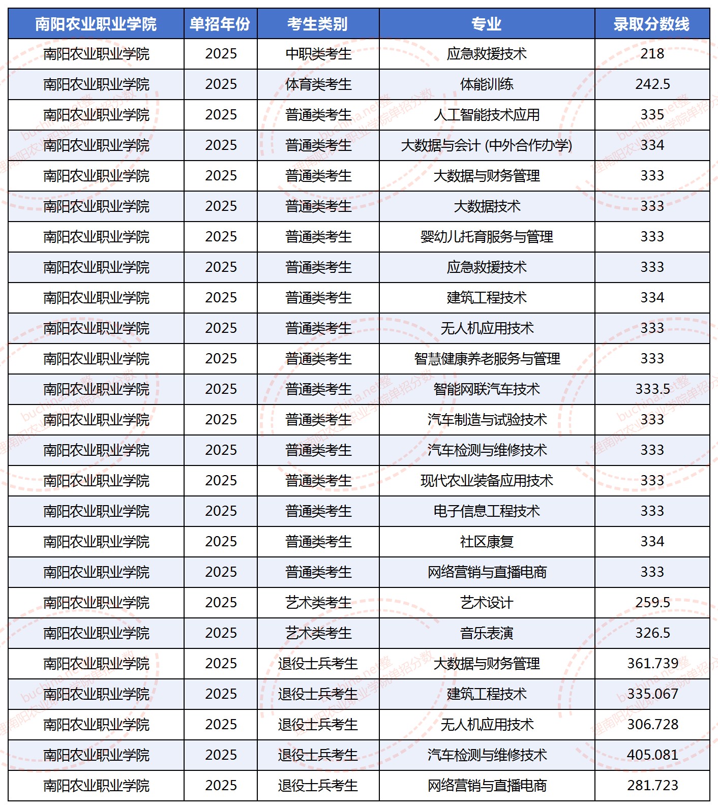 2025南阳农业职业学院单招分数线 2025南阳农业职业学院单招分数线