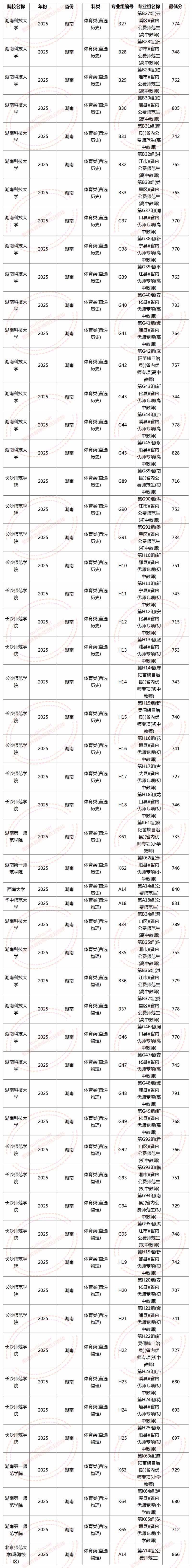2025湖南省提前批体育类公费师范生录取分数线