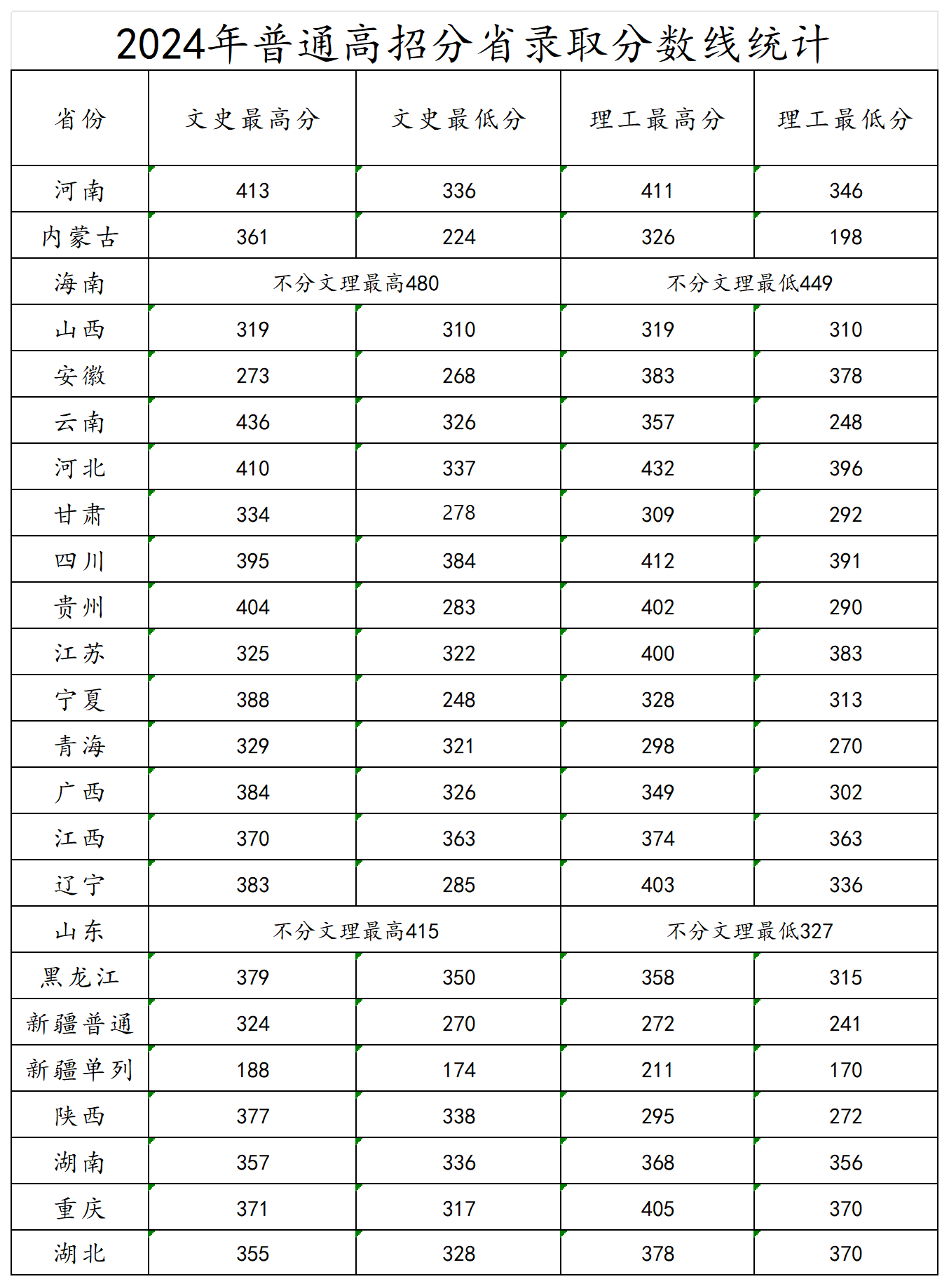 2024济源职业技术学院录取分数线