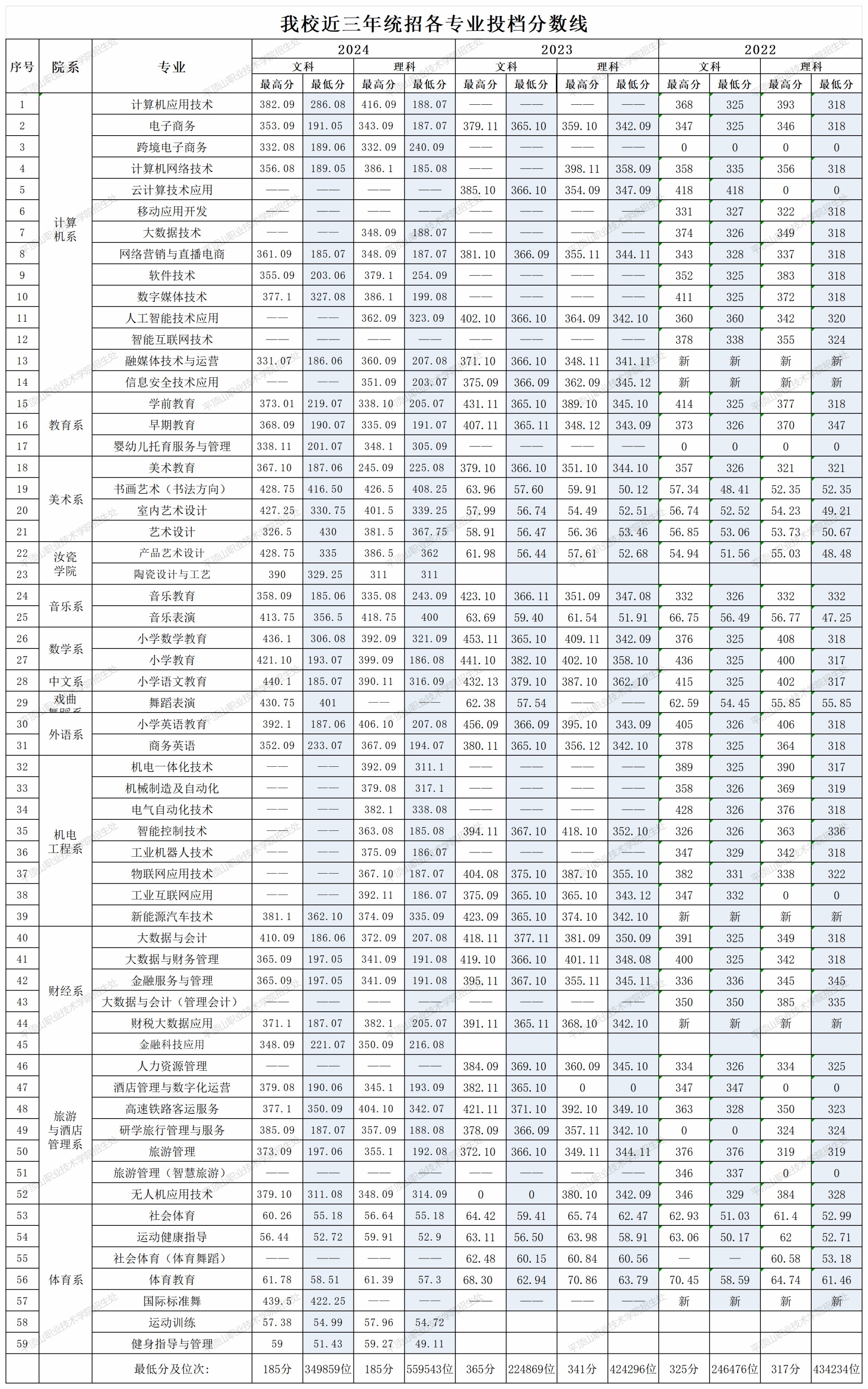 2025多少能能上平顶山职业技术学院？
