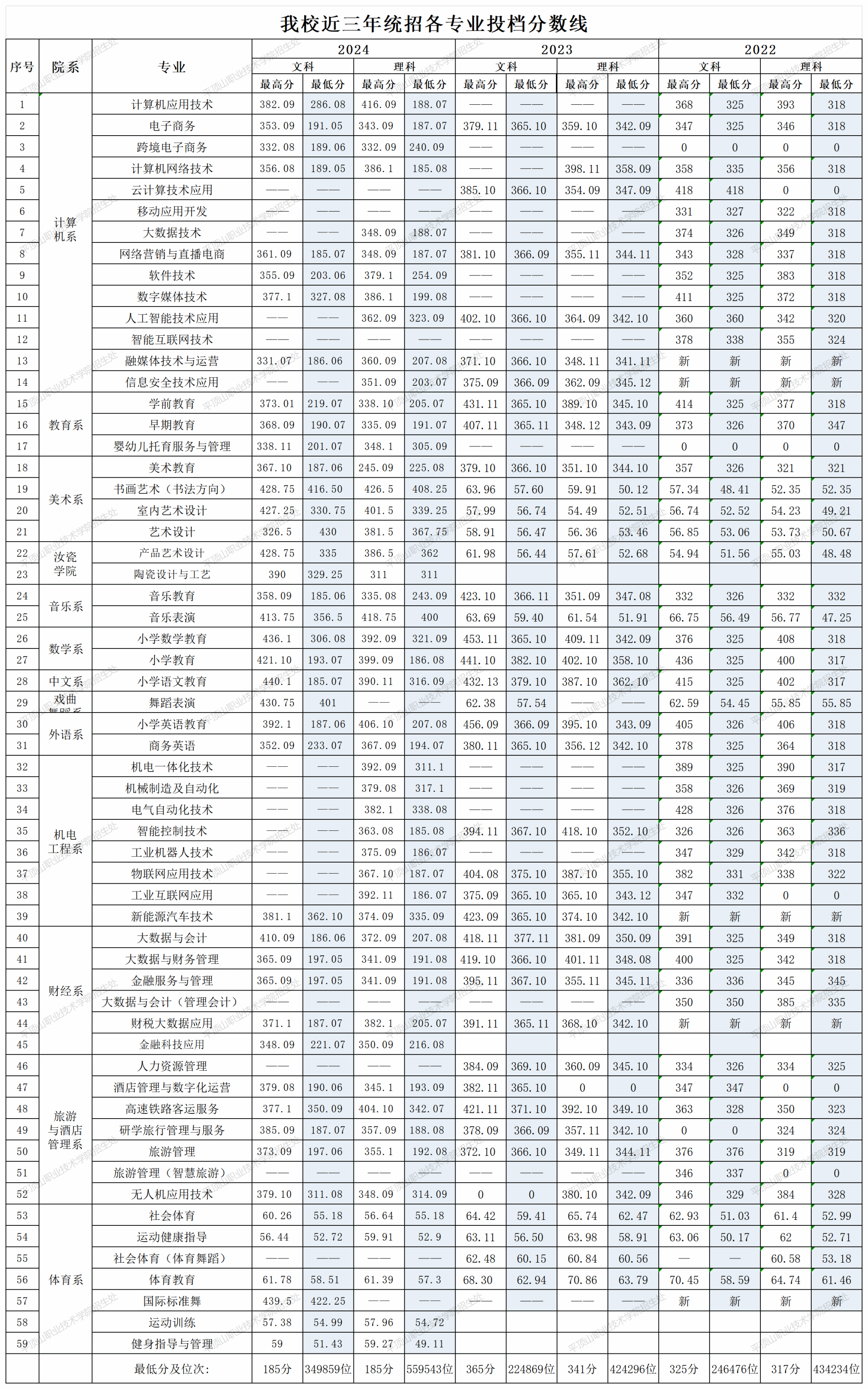 2025多少能能上平顶山职业技术学院？