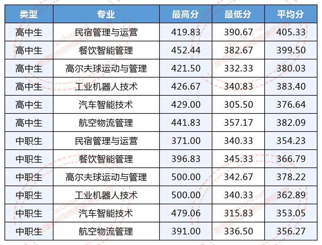 2025郑州财税金融职业学院单招分数线