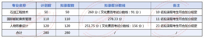 2025湖北科技职业学院单招分数线