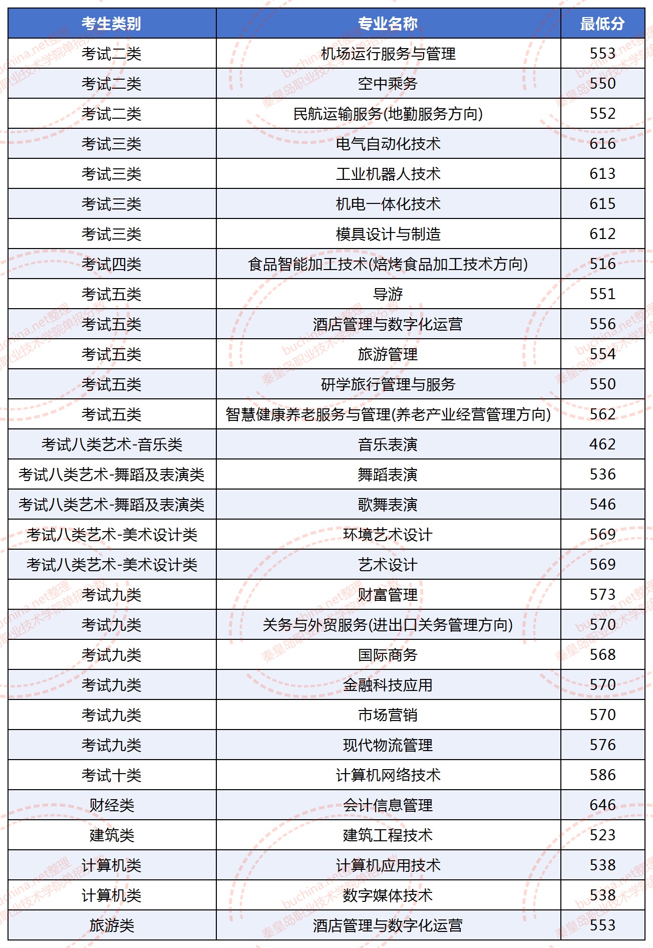 秦皇岛职业技术学院2025单招分数线