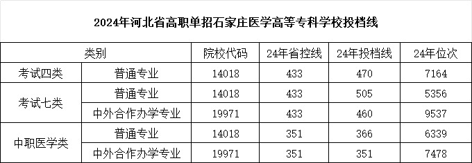 石家庄医学高等专科学校2025单招分数线