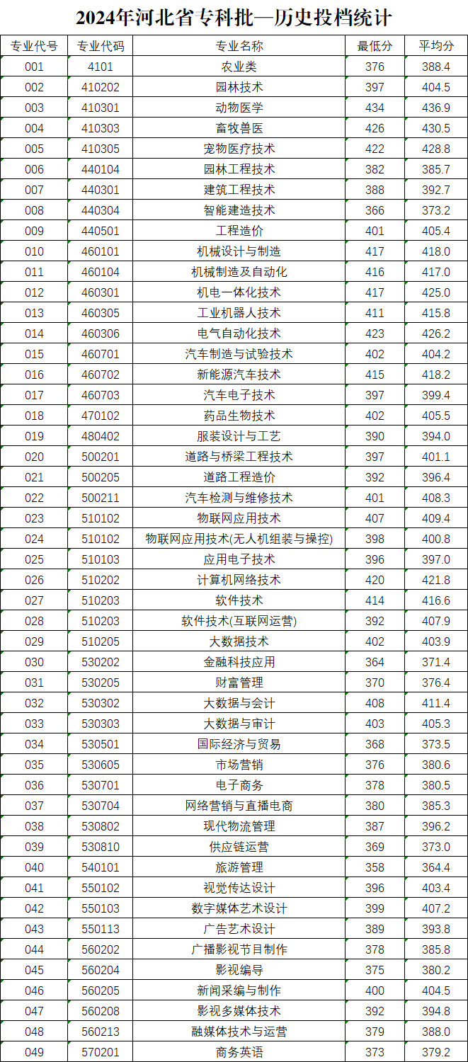 2024年保定职业技术学院录取分数线