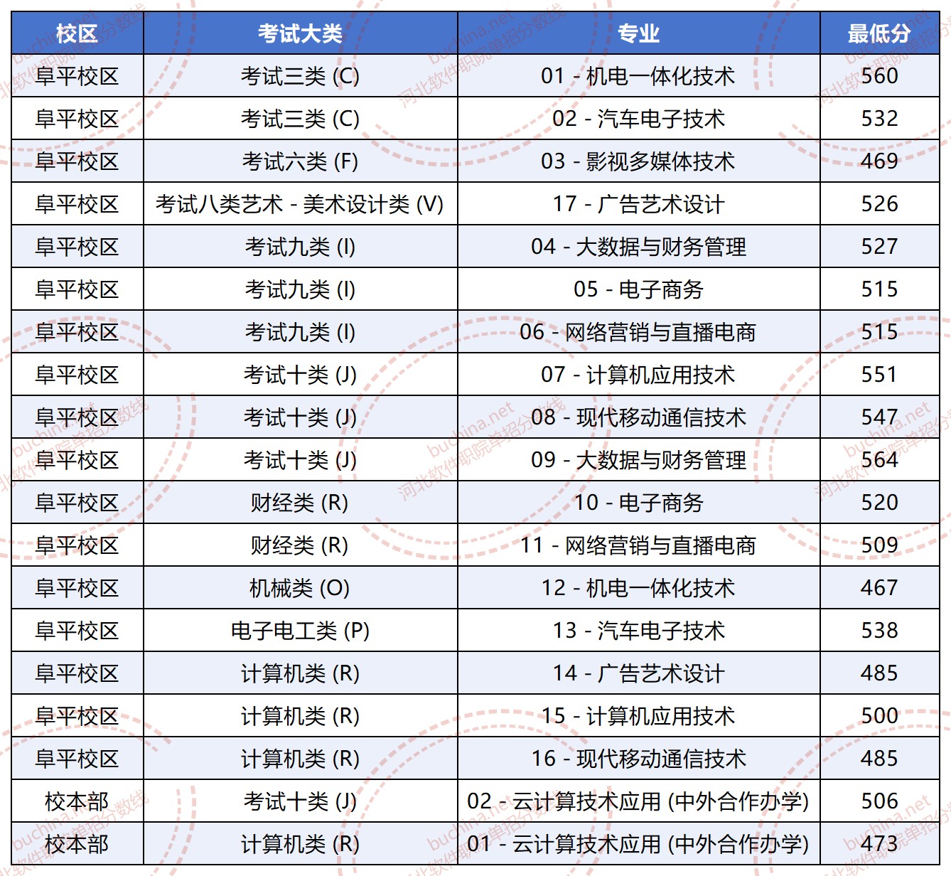 河北软件职业技术学院2025单招阜平校区各专业分数线