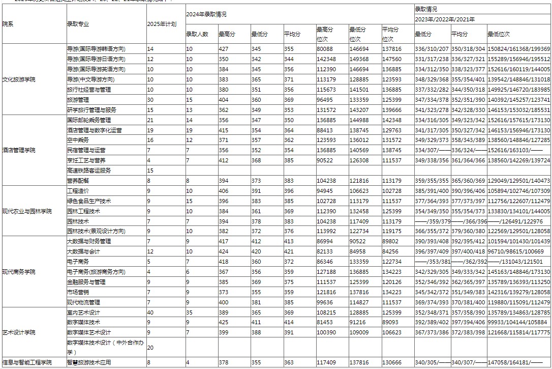 2025多少分能考上河北旅游职业学院 2025多少分能考上河北旅游职业学院