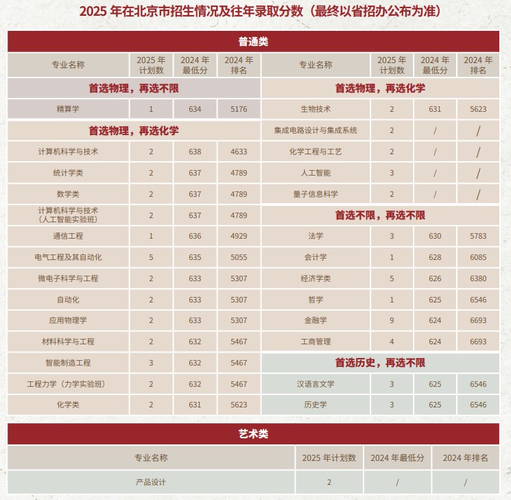 湖南大学2025高考在北京招生计划及往年录取分数线