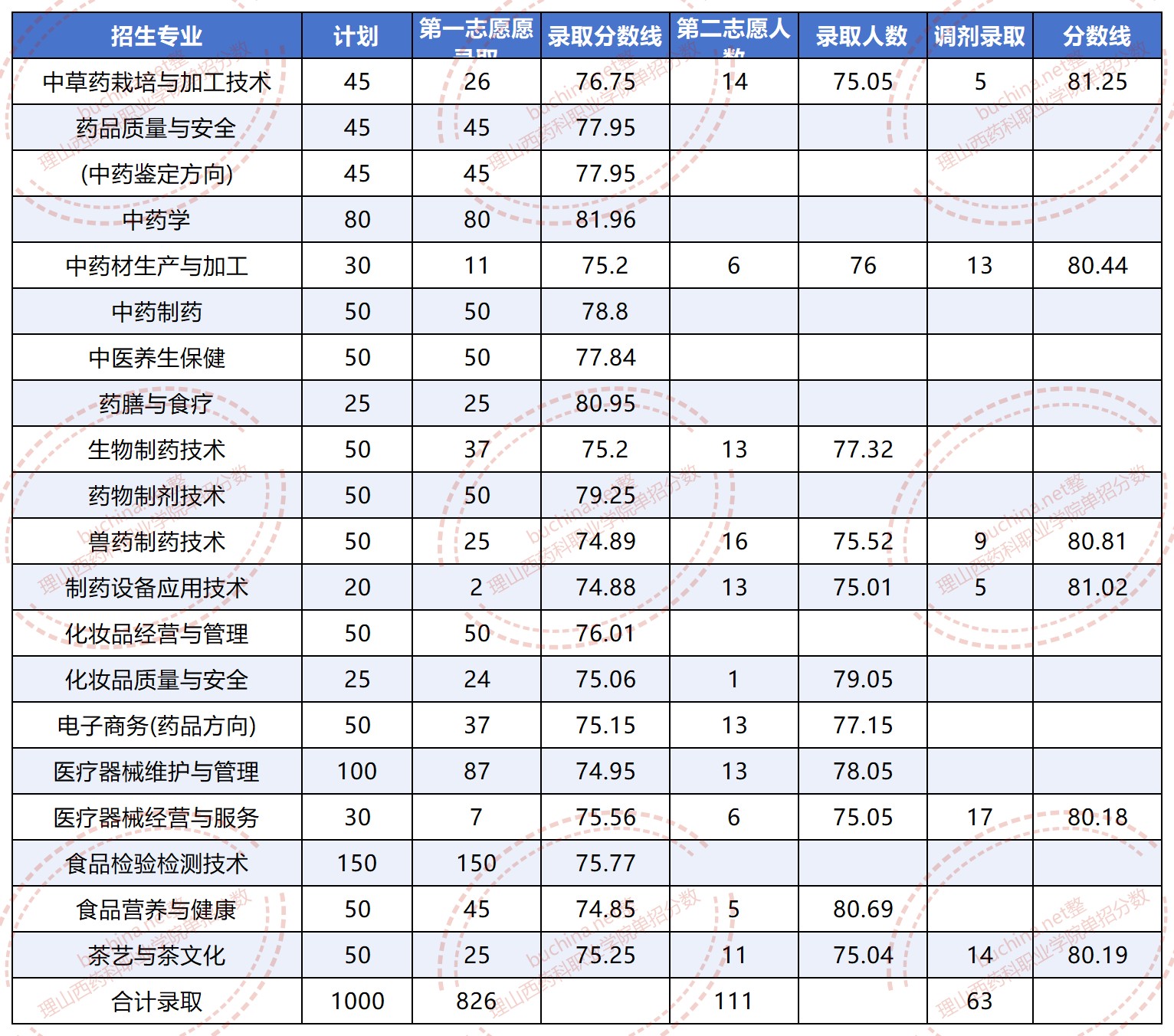 山西药科职业学院2025单招分数线