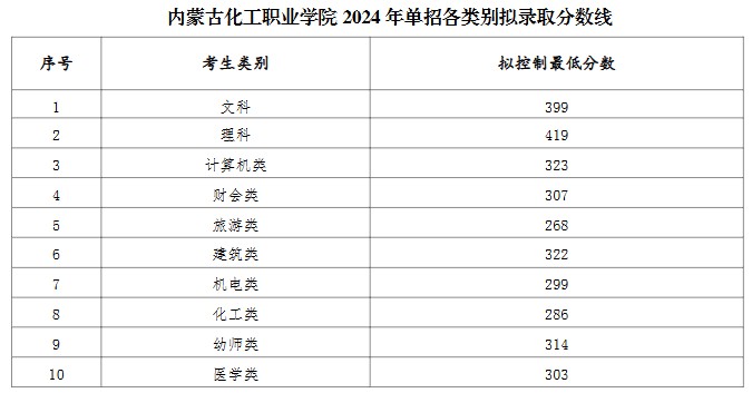 内蒙古化工职业学院2025年单招录取分数线