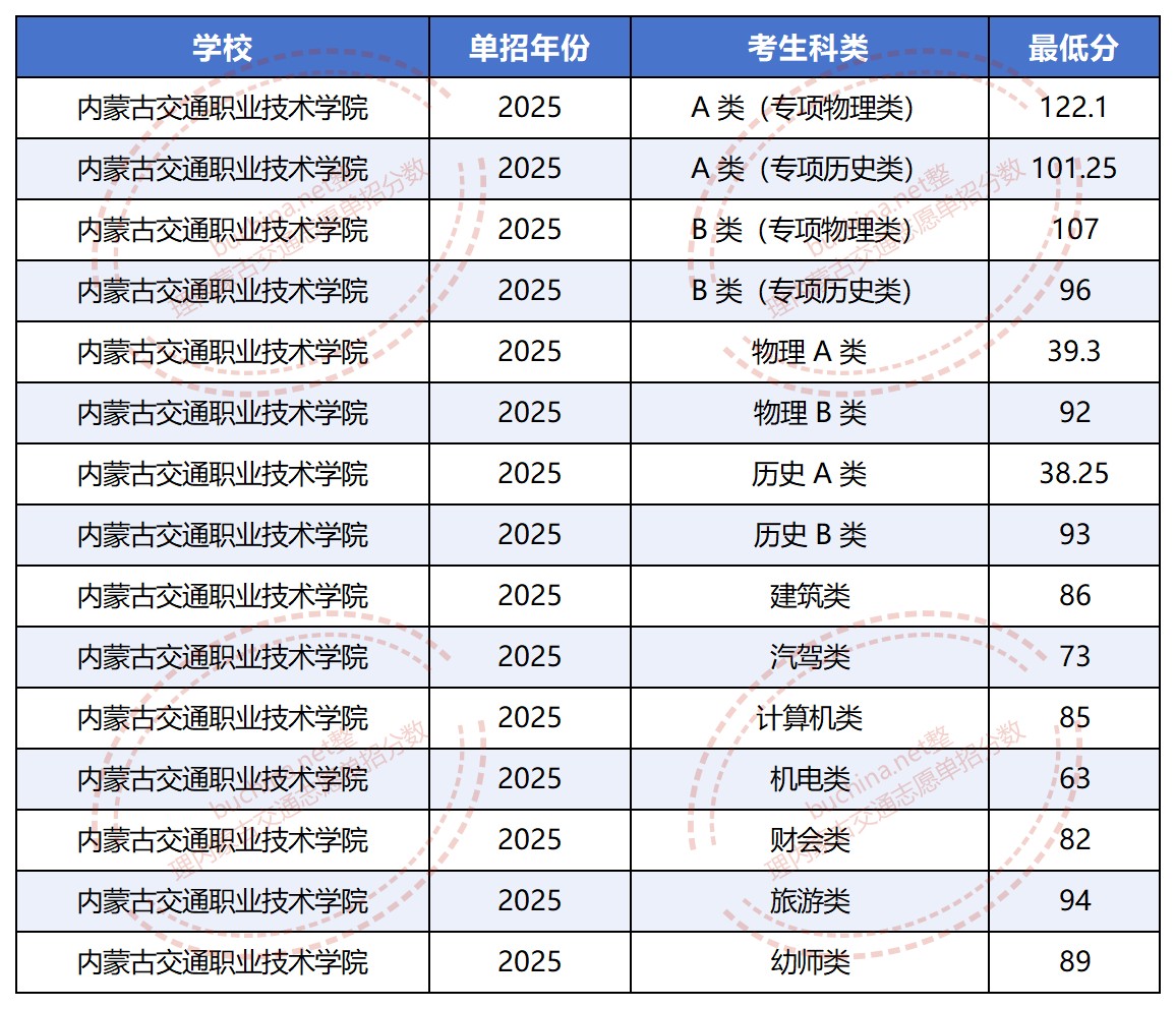 2025内蒙古交通职业技术学院单招分数线