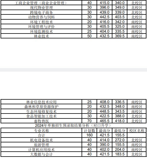 辽宁生态工程职业学院2024年单招分数线