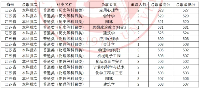 吕梁学院2025在江苏分数线