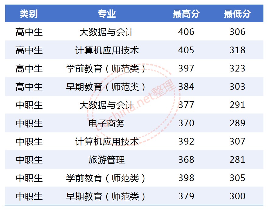 2025辽宁民族师范高等专科学校单招分数线