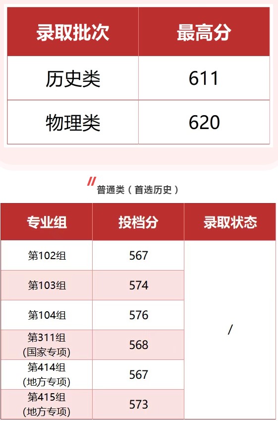 2025湘潭大学录取分数线