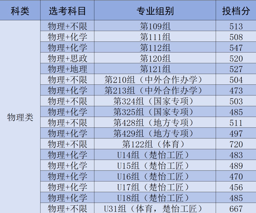 2025湖南农业大学录取分数线