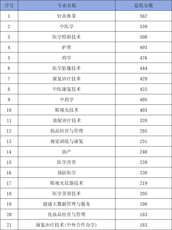 2025白城医学高等专科学校单招分数线