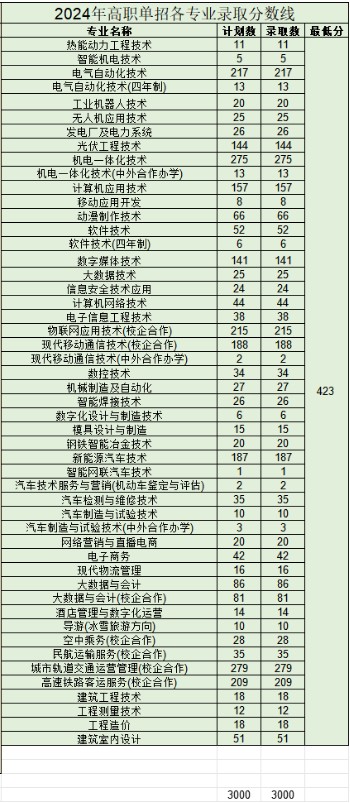 2025吉林电子信息职业技术学院单招分数线