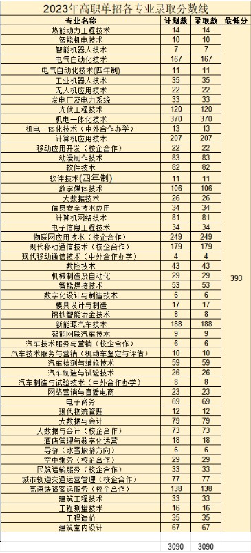 2025吉林电子信息职业技术学院单招分数线
