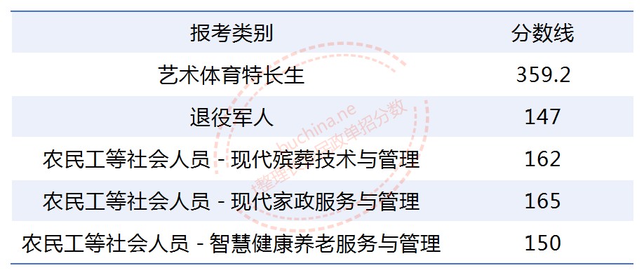 长沙民政职业技术学院2025年单招单列类分数