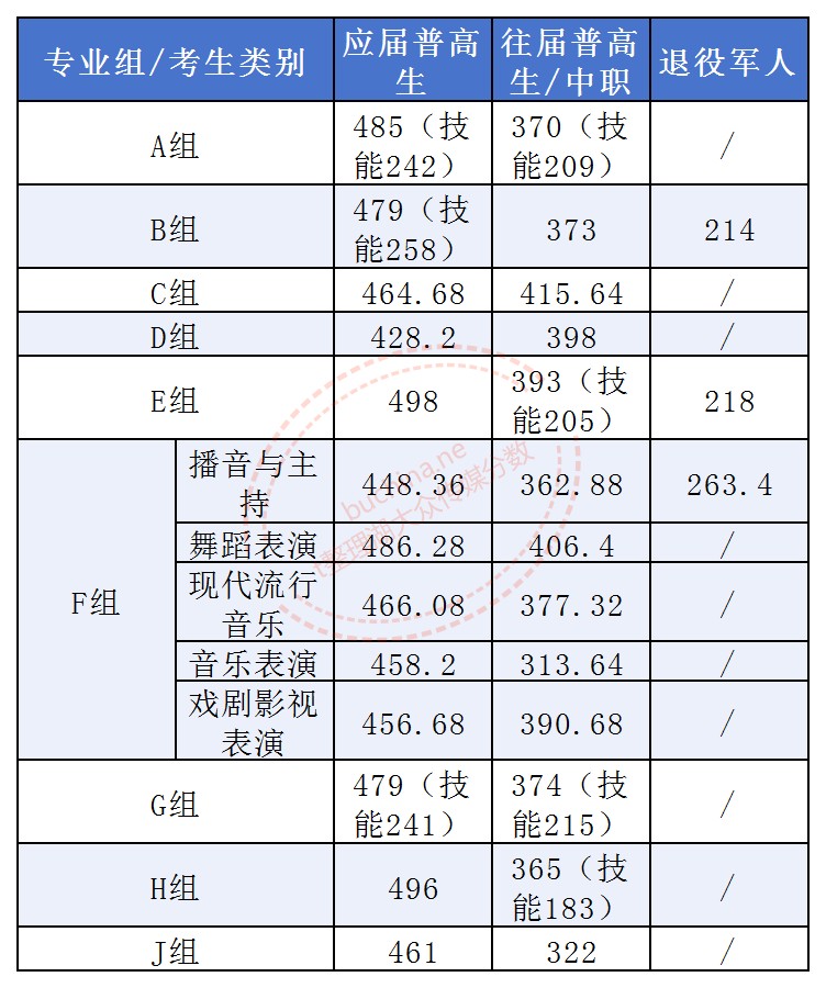 2025湖南大众传媒职业学院单招分数线（含应届普高、中职）