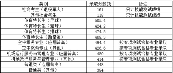 长沙航空职业技术学院单招分数线 长沙航空职业技术学院单招分数线