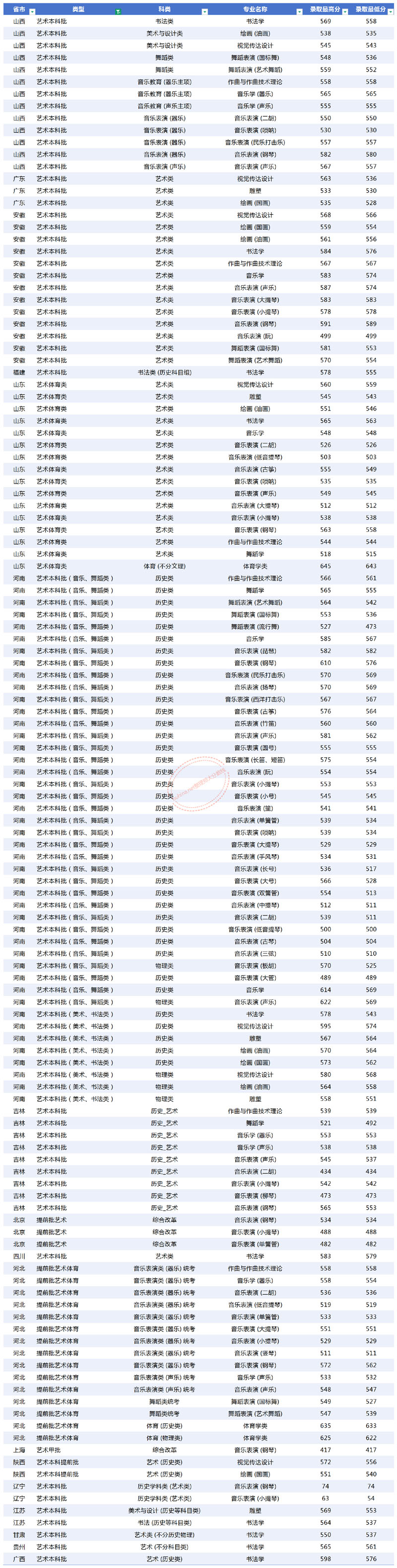 郑州大学2025年艺术类各省分数线