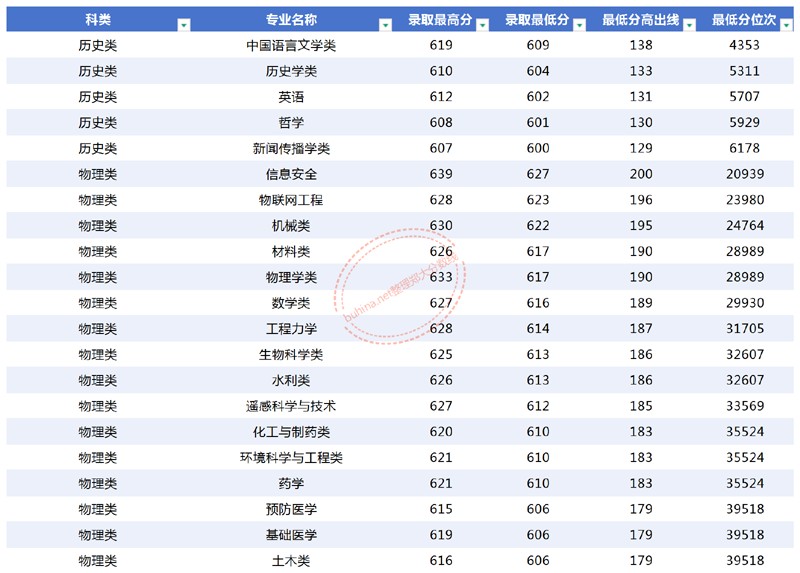 郑州大学高校专项最低多少分