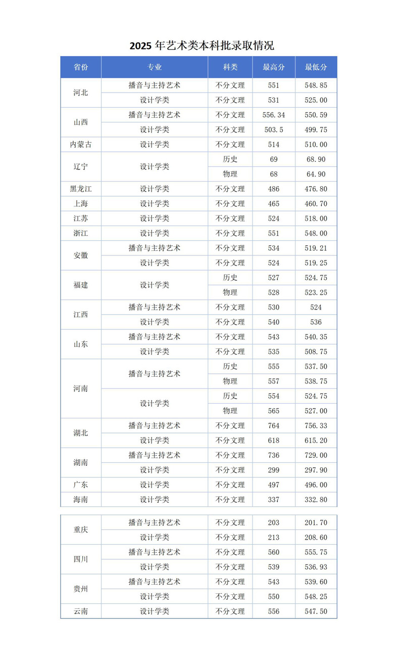 河南工业大学2025高考各省艺术类分数线