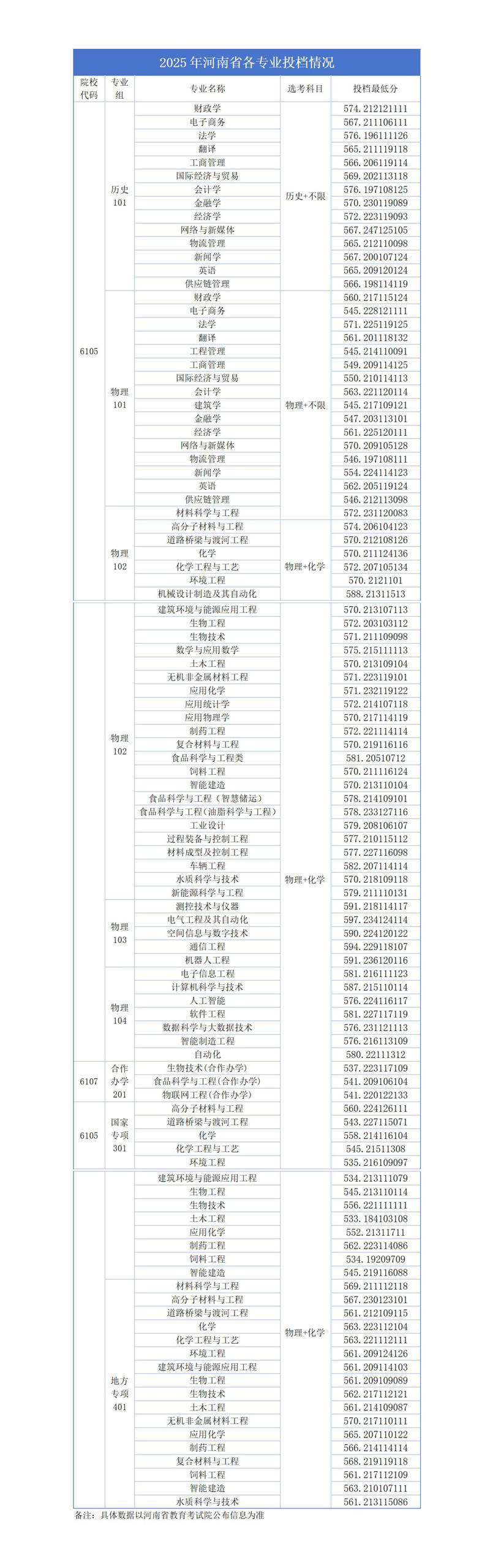 河南工业大学2025高考河南省专业分数线