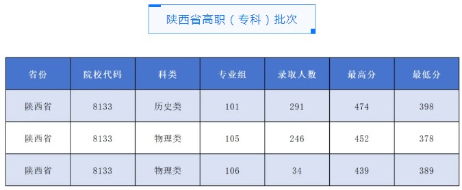宝鸡职业技术学院2025高考陕西专科分数线