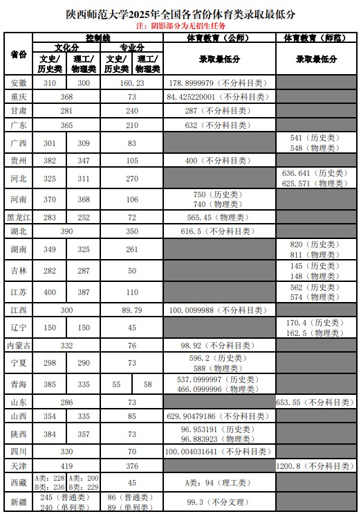 陕西师范大学体育类录取分数线 陕西师范大学体育类录取分数线
