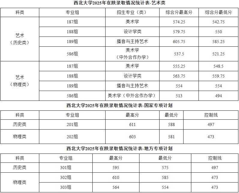 西北大学2025高考陕西内分数线