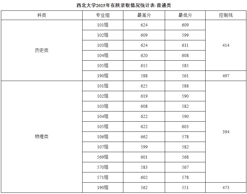西北大学2025高考陕西普通类分数线