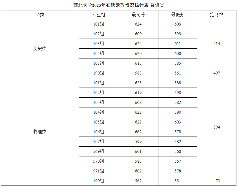西北大学2025高考陕西普通类分数线