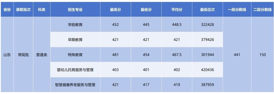 合肥师专2025年高考山东各专业录取分数线.jpg