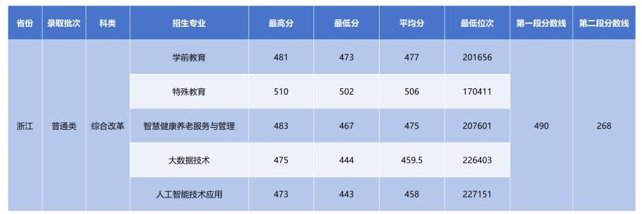 合肥师专2025年高考浙江各专业录取分数线.jpg