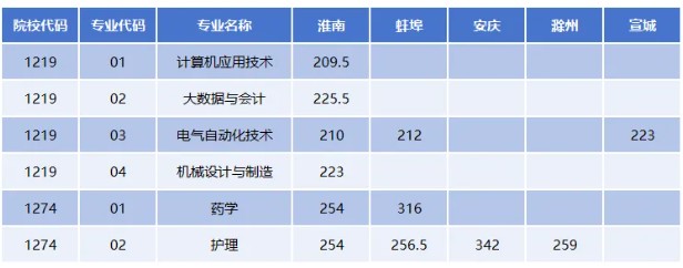 淮南联合大学2025年五年一贯制分数线