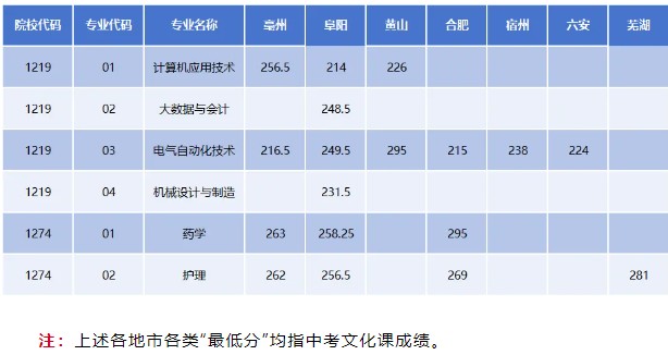 淮南联合大学2025年五年一贯制分数线