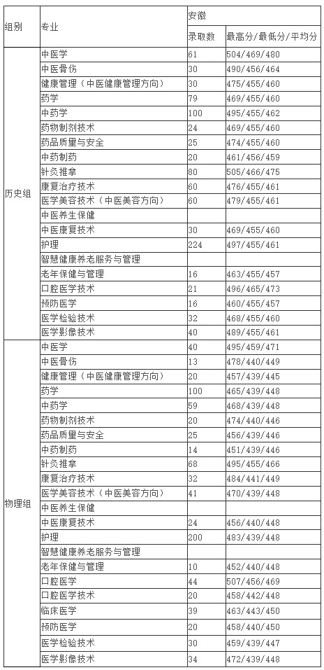 安徽中医药高等专科学校2025专业录取分数线
