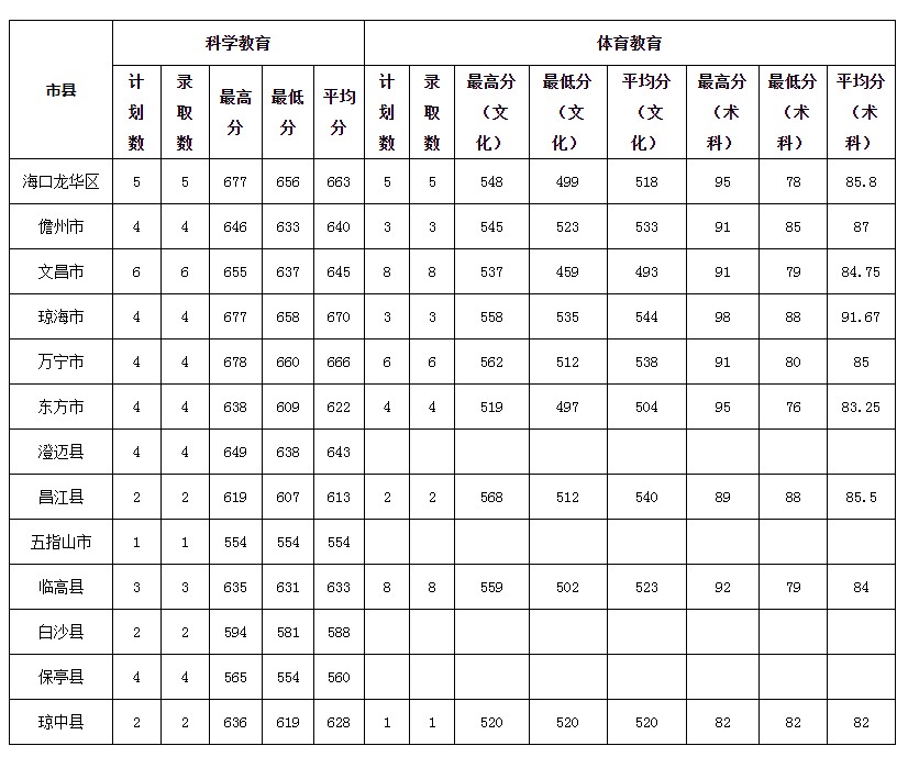 琼台师范学院2025年海南省乡村教师定向公培生(地方优师专项)录取分数线