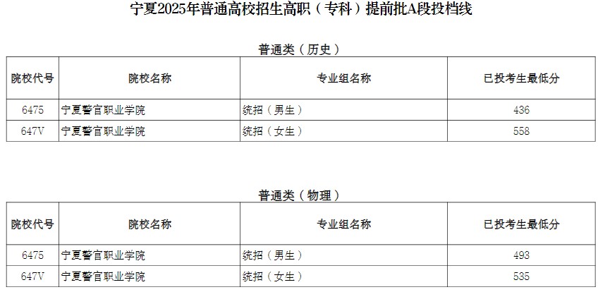 宁夏2025年高职(专科)提前批A段投档线