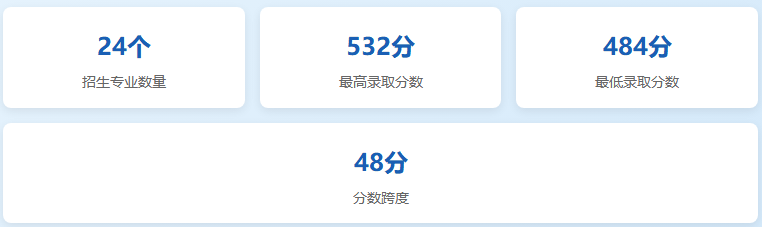 昆明学院2025年高考在江西省内分专业数据概况